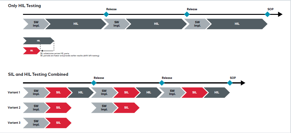 图1 通过虚拟ECU，测试可以并行化并更快地执行.png