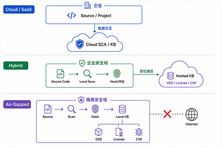 1787732946397751.png 三种安全扫描部署架构对比图-1.png
