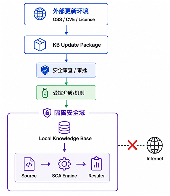 1787736151539604.png Air-Gapped 并不意味着“不需要更新”-1.png