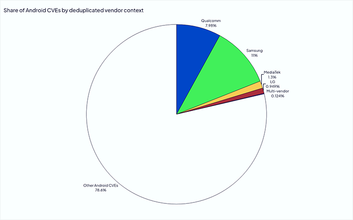 1789526072323597.png 按去重后的供应商上下文划分的 Android CVE 占比-1.png
